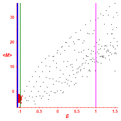 Peres lattice <M>